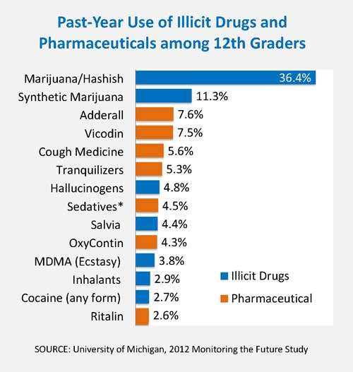 Past year illicit use among 12th graders, Marijuana 36.4%, Synthetic Marijuana 11.3%, Adderall 7.6%, Vicodin 7.5%, Cough med 5.6%, Tranquilizers 5.3%, Hallucinogens 4.8%, Sedatives 4.5%, Salvia 4.4%, Oxycontin 4.3%, MDMA 3.8%, Inhalants 2.9%, Cocaine 2.7%, Ritalin 2.6%