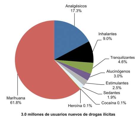La gráfica muestra que de los 3.0 millones de usuarios nuevos de drogas ilícitas, la marihuana es la droga que más se consume con un 61.8%. Otras sustancias incluyen analgésicos de prescripción con un 17.3%, inhalantes con un 9.0%, tranquilizantes con un 4.6%, alucinógenos con un 3.0%, estimulantes con un 2.5%, sedantes con un 1.9%, y la cocaína y la heroína con un 0.1% cada una.