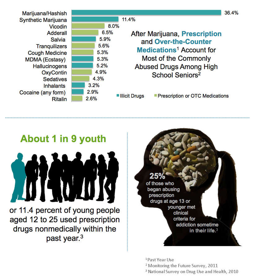 The statistics of drug abuse in the us and its negative effects
