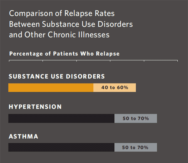 This graph shows that relapse rates for substance use disorders are between 40%-60%, relapse rates for hypertension are between 50%-70%, and relapse rates for asthma are 50%-70%.