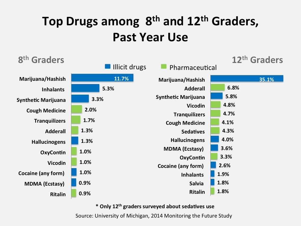 Teen Drug Abuse Statistics