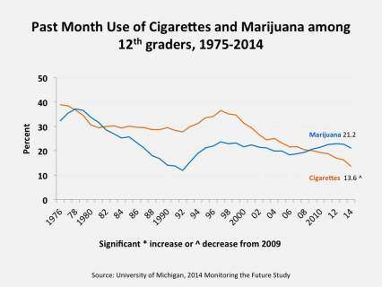Past Month Use of Cigarettes and Marijuana among 12th graders, 1975-2014