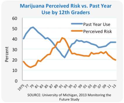 Shows percent use against perceived risk from 1975 - 2012. Latest trends show increased use as perceived risk goes down.  Marijuana use trending upwards to 36.4% with perceivd risk dropping to 19.6%