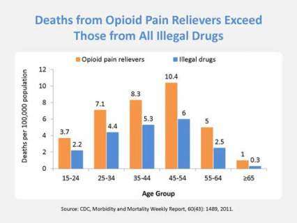 Opiod deaths (per 100,000 population) by age group,  15-24 years old, Opioids 3.7, illegal drugs 2.2, 25-34 year olds, Opiods 7.1, Illegal 4.4, 35-44 year olds, Opiods 8.3, illiegal 5.3, 45-54 year olds, Opioids 10.4, Illegal 6, 55-64 year olds, Opioids 5, Illegal 2.5, over 65, Opiods 1, Illiegal .3