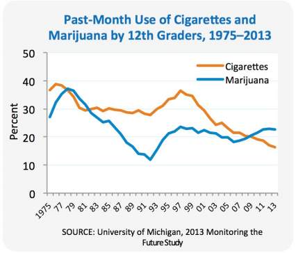 Shows trends from 1975 to 2013 with cigarette smoking trending down since 1997 to 16.3% in 2013 and MJ use trending upwards since 2005 to 22.9% in 2012 and slightly dropping to 22.7% in 2013