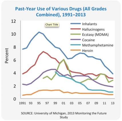 Past year use of various drugs, showing general downward trends, see MTF data table for actual numbers