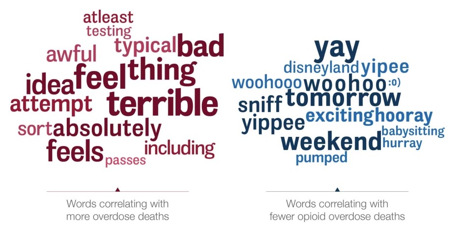 Word cloud - Words correlated with more OD deaths - bad, terrible, feel; Words correlated with less OD deaths, yay, weekend, tomorrow