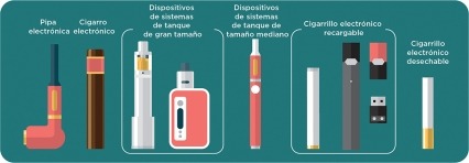 Foto de pipa electrónica, cigarro electrónico, dispositivos con tanque y cigarrillos electrónicos recargables y descartables.