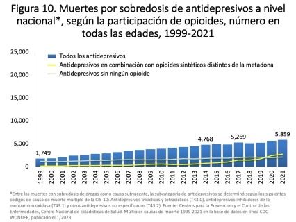 Figura 10. Muertes por sobredosis de antidepresivos a nivel nacional*, según la participación de opioides, número en todas las edades, 1999-2021
