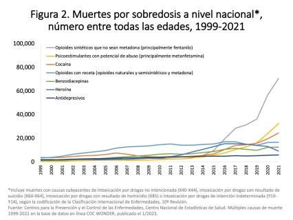 Muertes por sobredosis a nivel nacional, número entre todas las edades, 1999-2021.