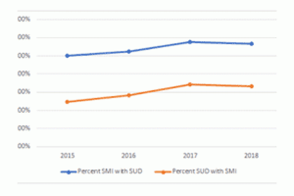 This graph shows the percent of co-occuring substance use disorder and serious mental illness in the past year among people aged 18 or older from 2009 to 2015.
