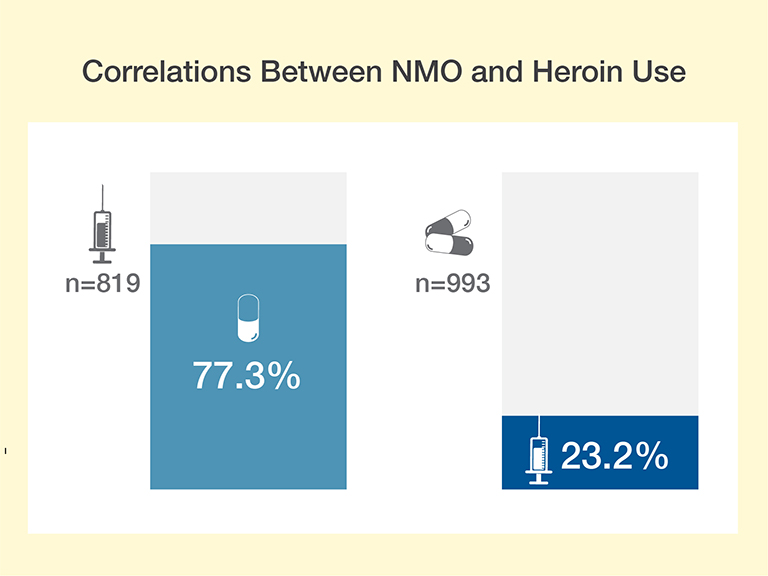 This figure shows a bar graph illustrating that strong correlations exist between nonmedical opioid (NMO) and heroin use. The horizontal (x)-axis shows the type of correlation. The vertical (y)-axis shows the proportion of students using one type of drug who also use a second type of drug. The dark blue bar on the left shows that heroin use is associated with NMO use. It indicates that of all the high school seniors reporting any heroin use (indicated by the syringe symbol), 77.3 percent also reported having used NMO at least once (indicated by the pill symbol). The light blue bar on the right illustrates that frequent NMO use is associated with heroin use, because of all the students who reported frequent NMO use (indicated by the two-pill symbol), almost one-quarter, or 23.3 percent, also had used heroin (indicated by the syringe symbol). 