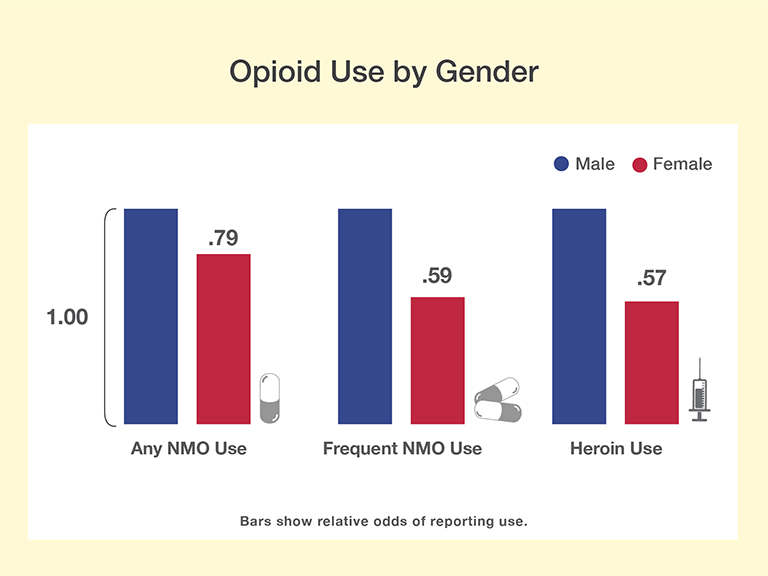 The figure is a bar graph illustrating the use of nonmedical opioids (NMOs) and heroin among 68,000 students based on gender. The horizontal (x)-axis shows the type of drug used. The vertical (y)-axis shows the risk of drug use, expressed as the adjusted odds ratio. Drug users are divided into three groups: those who have used NMOs at least once are represented by a one-pill symbol; those who have used NMOs at least 40 times are represented by a two-pill symbol, and those who have used heroin at least once are represented by a syringe symbol. In the figure, male students are represented by blue bars and female students by red bars. The left pair of bars shows the adjusted odds ratio for male and female students having used NMO at least once. The adjusted odds ratio for male students has been set to 1.0; the adjusted odds ratio for female students is 0.79. The middle pair of bars shows the adjusted odds ratios for having used NMO frequently. The adjusted odds ratio for male students is set at 1.0, and the adjusted odds ratio for female students is 0.59. The right pair of bars shows the adjusted odds ratios for having used heroin at least once. Again, the adjusted odds ratio for male students has been set to 1.0 and the adjusted odds ratio for female students is 0.57. Thus, male students were more likely than female students to report NMO and heroin use, with greater differences reported for frequent NMO use and heroin use than for lifetime NMO use.
