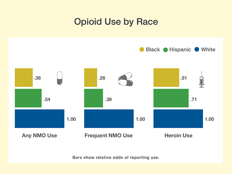 The figure is a horizontal bar graph illustrating the use of nonmedical opioids (NMOs) and heroin among 68,000 students based on race. It is divided into three panels to indicate three groups of drug users: those who have used NMOs at least once are represented by a one-pill symbol; those who have used NMOs at least 40 times are represented by a two-pill symbol; and those who have used heroin at least once are represented by a syringe symbol. The horizontal (x)-axis shows the risk of drug use, expressed as the adjusted odds ratio, which is represented by the length of the bars. The vertical (y)-axis of the graphs show the three races analyzed. White students are represented by blue bars, Hispanic students by green bars, and black students by yellow bars. 
The left part of the figure shows the adjusted odds ratios for reporting any NMO use. The odds ratio for white students has been set to 1.0. The adjusted odds ratio for Hispanic students is 0.54, and the adjusted odds ratio for black students is 0.36. The middle part of the figure shows the adjusted odds ratios for reporting frequent NMO use. The adjusted odds ratio for white students has again been set to 1.0. The adjusted odds ratio for Hispanic students is 0.38, and the adjusted odds ratio for black students is 0.26. The right part of the figure shows the adjusted odds ratios reporting any heroin use, with the adjusted odds ratio for white students again set as 1.0. The adjusted odds ratio for Hispanic students is 0.71, and the adjusted odds ratio for black students is 0.52. Thus, for all three drug-use categories, white students were more likely than Hispanic and black students to report use, and Hispanic students were more likely to report drug use than were black students.