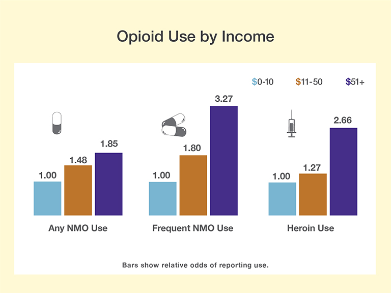 The figure is a bar graph illustrating the use of nonmedical opioids (NMOs) and heroin among 68,000 students based on income from sources other than part-time employment. The horizontal (x)-axis shows the type of drug used. The vertical (y)-axis shows the risk of drug use, expressed as the adjusted odds ratio. Drug users are divided into three groups: those who have used NMOs at least once are represented by a one-pill symbol; those who have used NMOs frequently are represented by a two-pill symbol, and those who have used heroin at least once are represented by a syringe symbol. Light blue bars indicate a weekly income from sources other than part-time employment of $0–10, brown bars indicate an income of $11–50, and dark blue bars indicate an income of more than $50. The left part of the figure shows the likelihood of having used NMOs at least once for the three income categories. The adjusted odds ratio for an income of $0-10 has been set to 1.0. The adjusted odds ratio for an income of $11-50 is 1.48, and the adjusted odds ratio for an income of more than $50 is 1.85. The middle part of the figure shows the likelihood of having used NMOs at least 40 for the three income categories. The adjusted odds ratio for an income of $0-10 has again been set to 1.0. The adjusted odds ratio for an income of $11-50 is 1.8, and the adjusted odds ratio for an income of more than $50 is 3.27, The right part of the figure shows the likelihood of having used heroin at least once for the three income categories. The adjusted odds ratio for an income of $0-10 has again been set to 1.0. The adjusted odds ratio for an income of $11-50 is 1.27, and the adjusted odds ratio for an income of more than $50 is 2.66. Thus, for all three categories of drug use, the likelihood increased with weekly income, with the greatest difference reported for frequent NMO use.