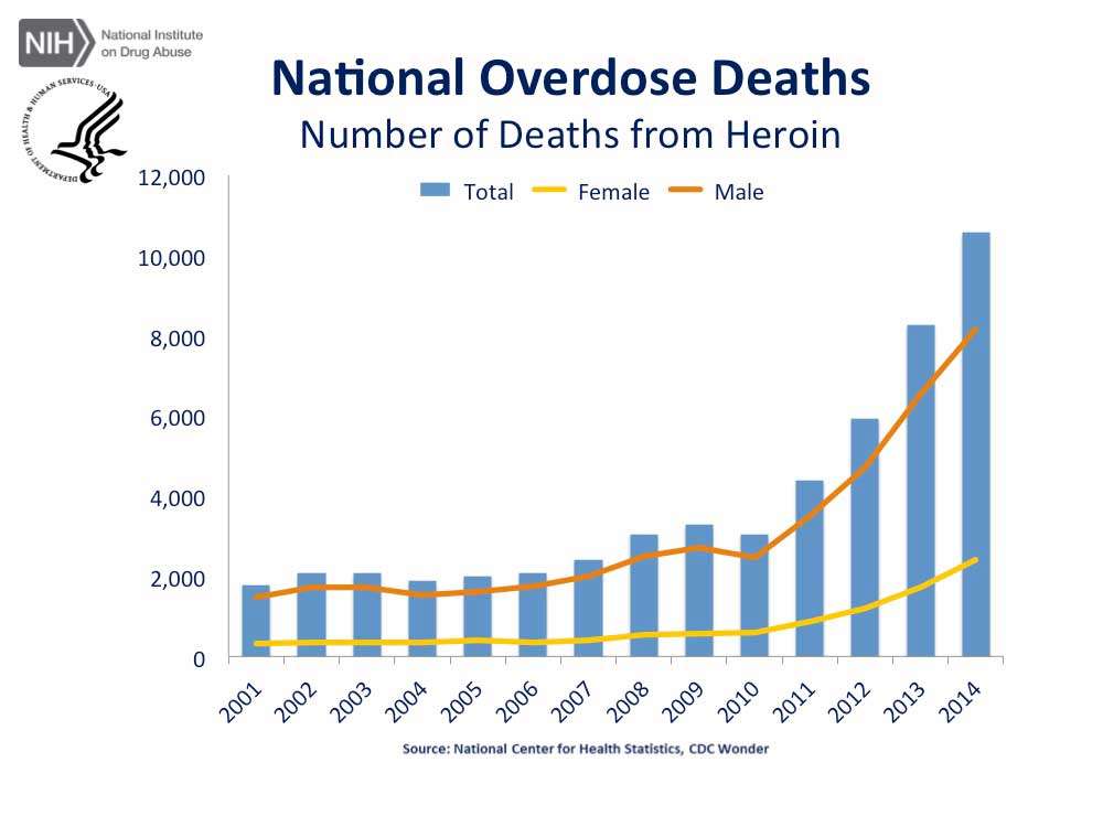 https://www.drugabuse.gov/sites/default/files/cdc-us-overdose-deaths-2014_jr-5.jpg
