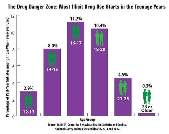 Preventing Drug Abuse: The Best Strategy  National 