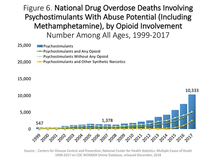 Methamphetamine Statistics