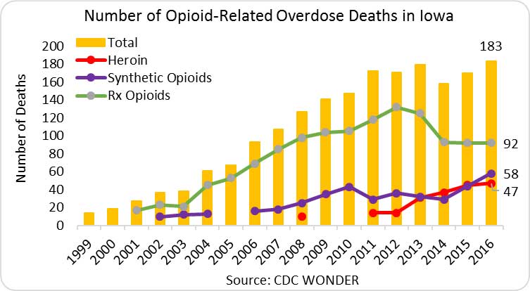 This graph shows the number of opioid-related overdose deaths in Iowa from 1999-2016. In 2016, there were 183 opioid-related overdose deaths: 58 involved synthetic opioids, 47 involved heroin, and 92 involved prescription opioids. Categories are not mutually exclusive because deaths may involve more than one drug.