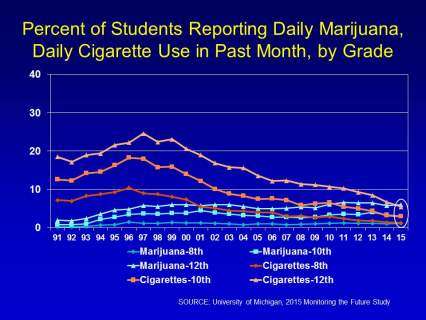 Percent of students reporting daily marijuana, daily cigarette use in past month, by grade