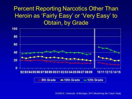 Percent reporting narcotics other than heroin as fairly easy or very easy to obtain, by grade