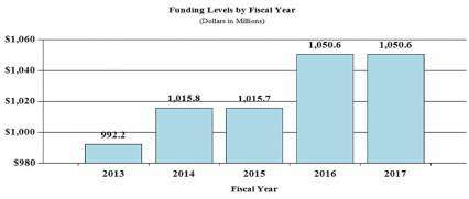 Funding levels by fiscal year in millions of dollars: 2013 992.2 - 2014 1,015.8 - 2015 1,015.7 - 2016 1,050.6 - 2017 1,050.6