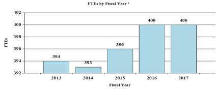 FTEs by Fiscal Year: 2013 394, 2014 393, 2015 396, 2016 400, 2017 400 