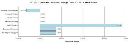 FY 2017 Estimated Percent Change from FY 2016 Mechanism: Research Project Grants -1.23%, Research Centers 0%; Other Research 0%; Research Training 0%; R&amp;D Contracts +7.63%; Intramural Research +1.50%; RM&amp;S +1.50%