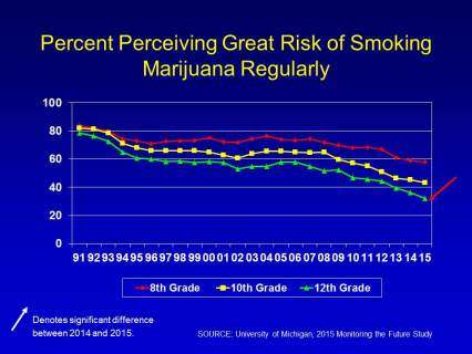Percent perceiving great risk of smoking marijuana regularly