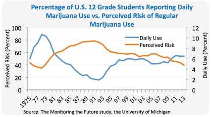 12th graders, daily marijuana use versus perceived risk.  Trend of perceived risk continues downward, with daiily use flat over last year.