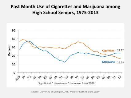 Past Month Use of Cigarettes and Marijuana among High School Seniors, 1975-2013