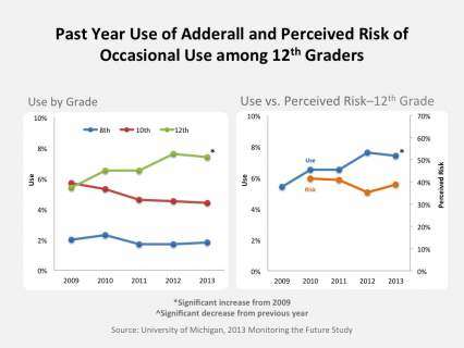Past Year Use of Adderall and Perceived Risk of Occasional Use among 12th Graders