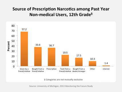 Source of Prescription Narcotics among Past Year 