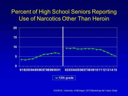 Percent of high school seniors reporting use of narcotics other than heroin