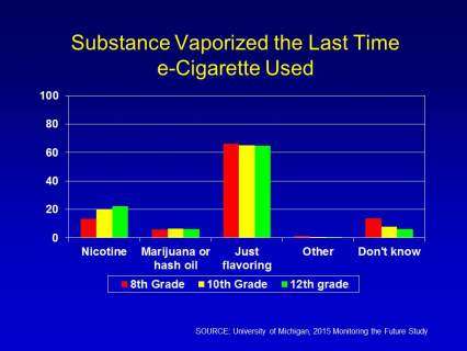 Substance vaporized the last time e-cigarette used