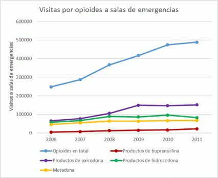 Gráfico de líneas que muestra que entre el 2006 y el 2011 las visitas a las salas de emergencias relacionadas con metadona y buprenorfina continuaron siendo menos que las relacionadas con oxicodona e hidrocodona.