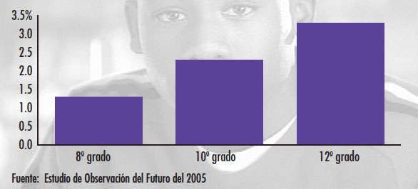 Este gráfico muestra un aumento constante en el uso de esteroides entre los varones de tres edades en la escuela secundaria en el año 2005. Los estudiantes eran más propensos a usar esteroides en el 12º grado que en el grado 10º u 8º. 