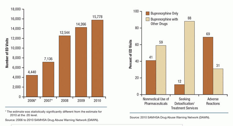 Bar charts showing that from 2006 to 2010, ED visits involving buprenorphine increased as drug availability increased (left chart), but ED visits for buprenorphine in 2010 were far less common than those for other opioids (right chart). Refer to main text for details.
