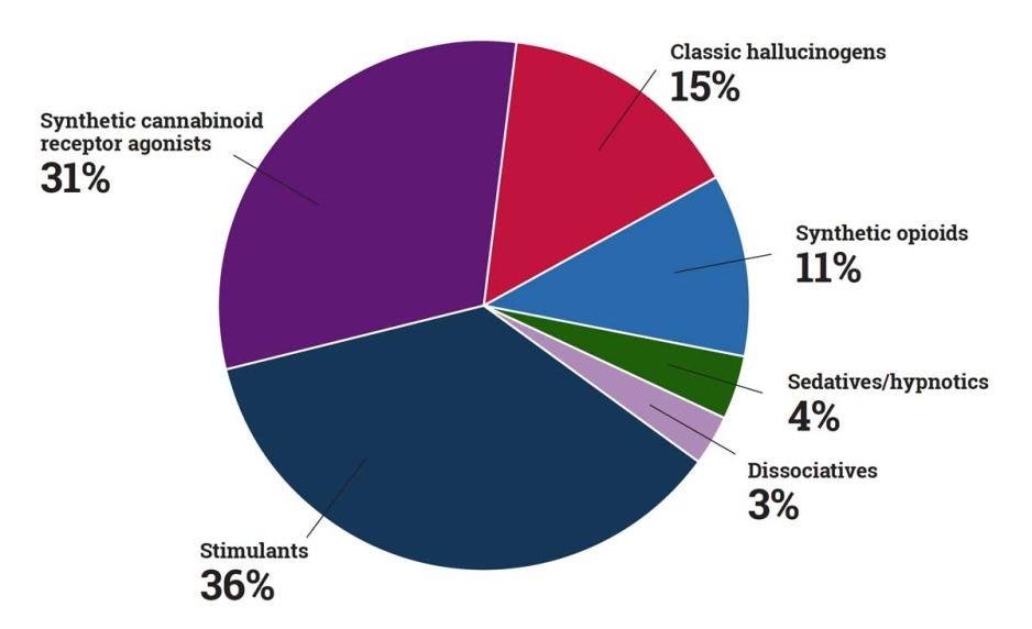 Pie chart: Classic hallucinogens 15%, Synthetic opioids 11%, Sedatives 4%, Dissociatives 3%, Stimulants 36%, Synthetic cannabinoid receptor agonists 31%