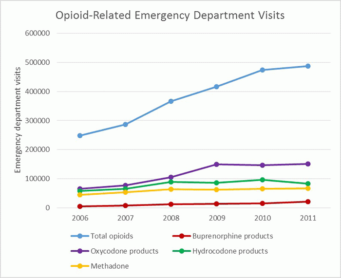 Line graph showing that from 2006 to 2011, ED visits for methadone and buprenorphine remained lower than those for oxycodone and hydrocodone.