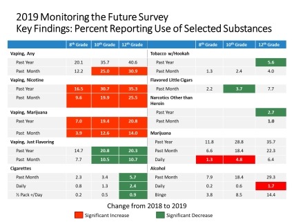 This graph shows the key findings summary of students reporting use of selected substances across 8th, 10th, and 12th grades from the 2019 Monitoring the Future Survey. Results are shown in the text description.