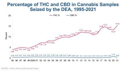 Delta-9-tetrahydrocannabinol (THC) and Cannabidiol (CBD) Potency of Cannabis Samples Seized by the Drug Enforcement Administration (DEA), Percent Averages from 1995-2021