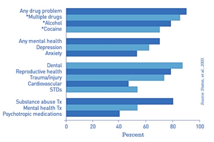 A graph showing substance abuse, mental health, health problems, and treatment for incarcerated women. Incarcerated women in treatment have severe substance abuse histories, as well as co-occurring physical and psych problems