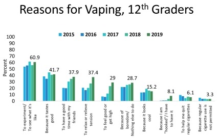 This graph shows the different reasons that 12th graders vape. Results shown in the text description.