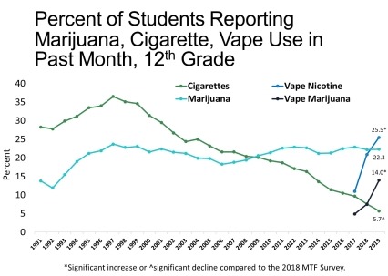 This graph shows the percent of students reporting marijuana, cigarette, and vape use in the past month for 12th graders. Results are shown in the text description.