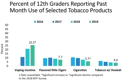 This graph shows the percent of 12th graders reporting past month use of selected tobacco products. Results are shown in the text description.