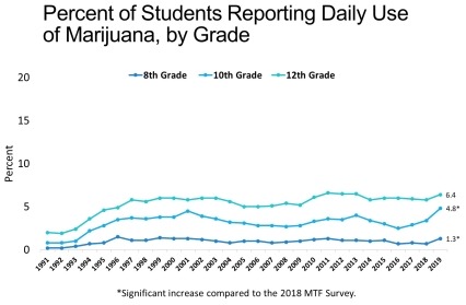This graph shows the percent of students reporting daily use of marijuana by grade. Results are shown in the text description.