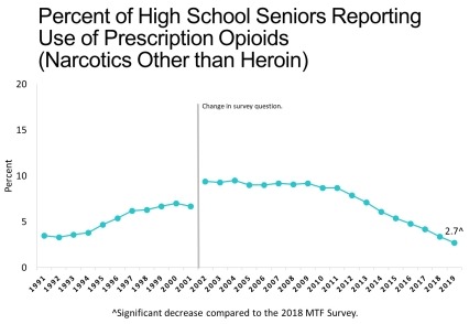 This graph shows the percent of 12th graders reporting use of prescription opioids (narcotics other than heroin). Results are shown in the text description.