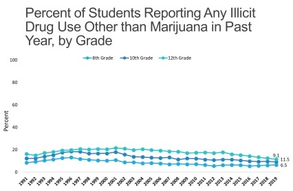 This graph shows the percent of students reporting any illicit drug use other than marijuana in the past year by grade. Results are shown in the text description.