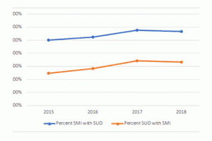 This graph shows the percent of co-occuring substance use disorder and serious mental illness in the past year among people aged 18 or older from 2009 to 2015.